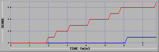 Team Scoring Diagramm
