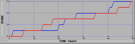 Team Scoring Diagramm