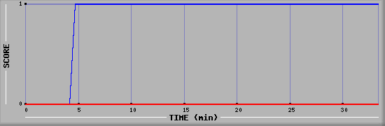 Team Scoring Diagramm