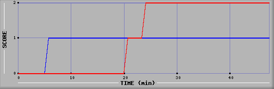 Team Scoring Diagramm