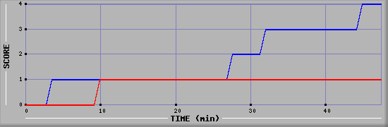 Team Scoring Diagramm