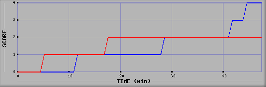 Team Scoring Diagramm