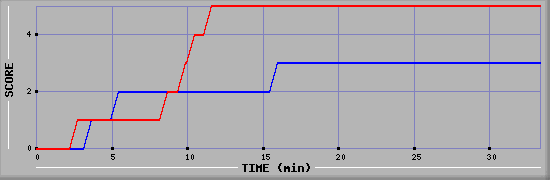 Team Scoring Diagramm