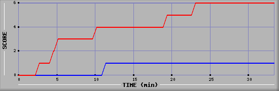 Team Scoring Diagramm