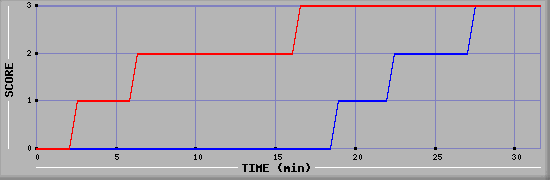 Team Scoring Diagramm
