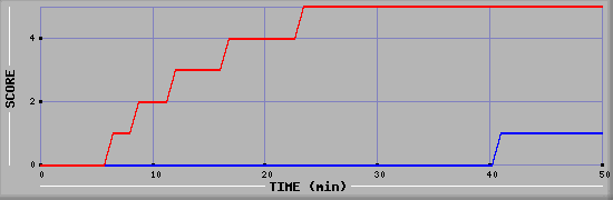 Team Scoring Diagramm
