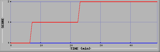 Team Scoring Diagramm