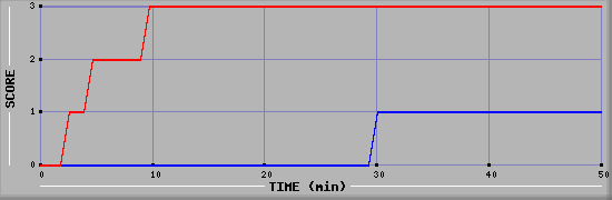 Team Scoring Diagramm