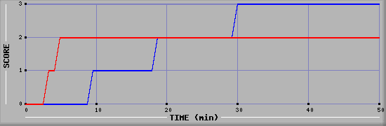 Team Scoring Diagramm