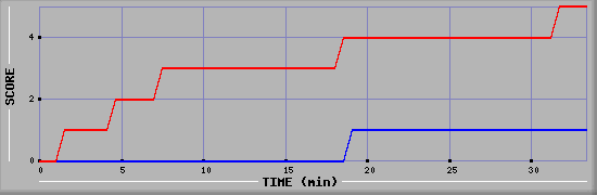 Team Scoring Diagramm