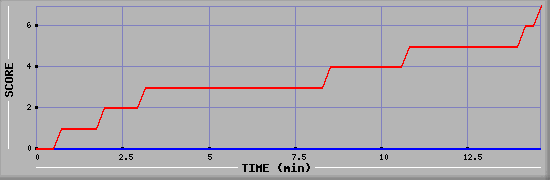 Team Scoring Diagramm