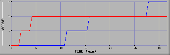 Team Scoring Diagramm