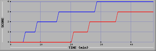 Team Scoring Diagramm