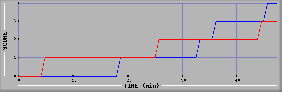 Team Scoring Diagramm
