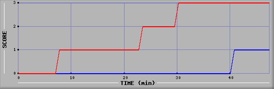 Team Scoring Diagramm