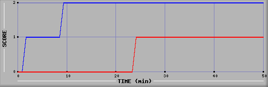 Team Scoring Diagramm