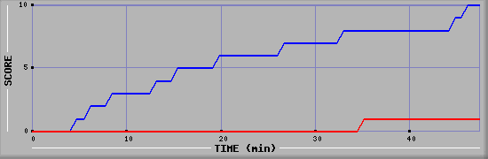 Team Scoring Diagramm