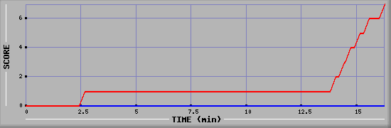 Team Scoring Diagramm