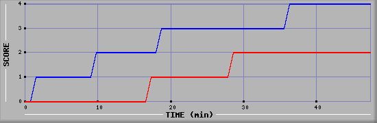 Team Scoring Diagramm