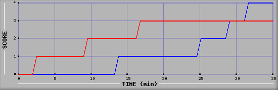 Team Scoring Diagramm