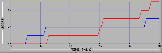 Team Scoring Diagramm