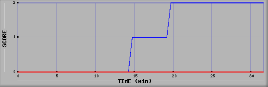 Team Scoring Diagramm