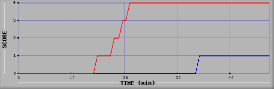 Team Scoring Diagramm