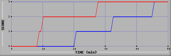Team Scoring Diagramm