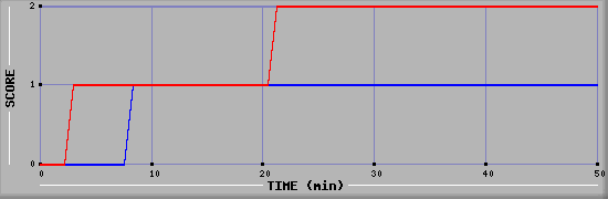 Team Scoring Diagramm