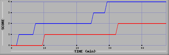 Team Scoring Diagramm