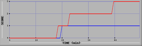 Team Scoring Diagramm