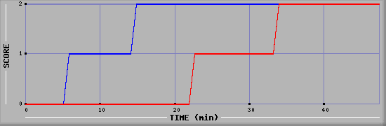 Team Scoring Diagramm