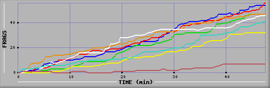 Frag Diagramm