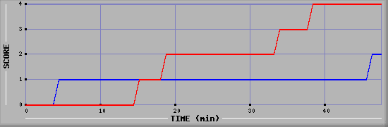 Team Scoring Diagramm