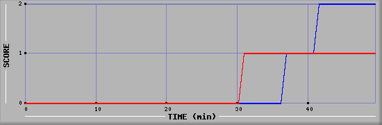 Team Scoring Diagramm