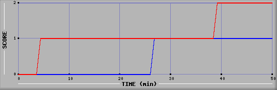 Team Scoring Diagramm