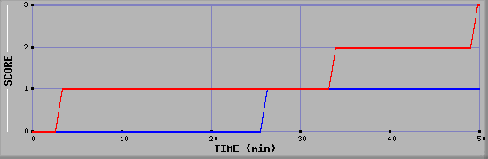 Team Scoring Diagramm