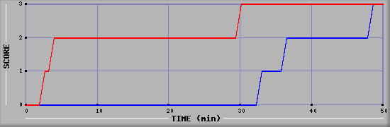 Team Scoring Diagramm