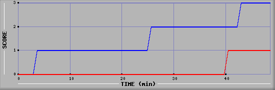 Team Scoring Diagramm