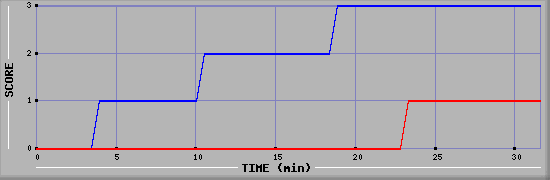 Team Scoring Diagramm