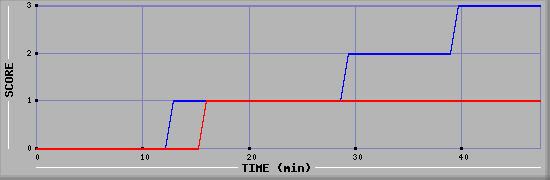 Team Scoring Diagramm