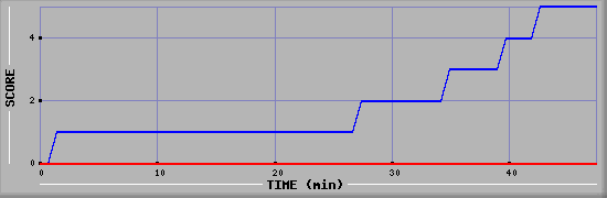Team Scoring Diagramm