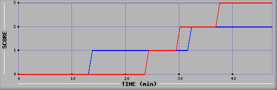 Team Scoring Diagramm