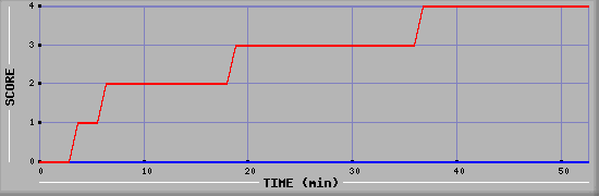 Team Scoring Diagramm