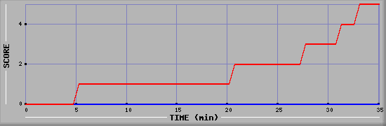 Team Scoring Diagramm