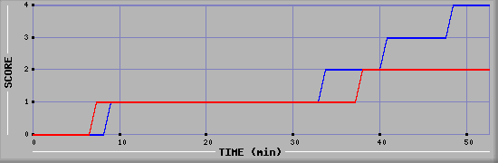 Team Scoring Diagramm
