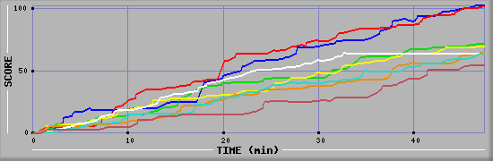 Score Graph