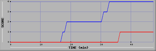 Team Scoring Diagramm