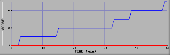 Team Scoring Diagramm