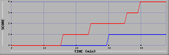 Team Scoring Diagramm